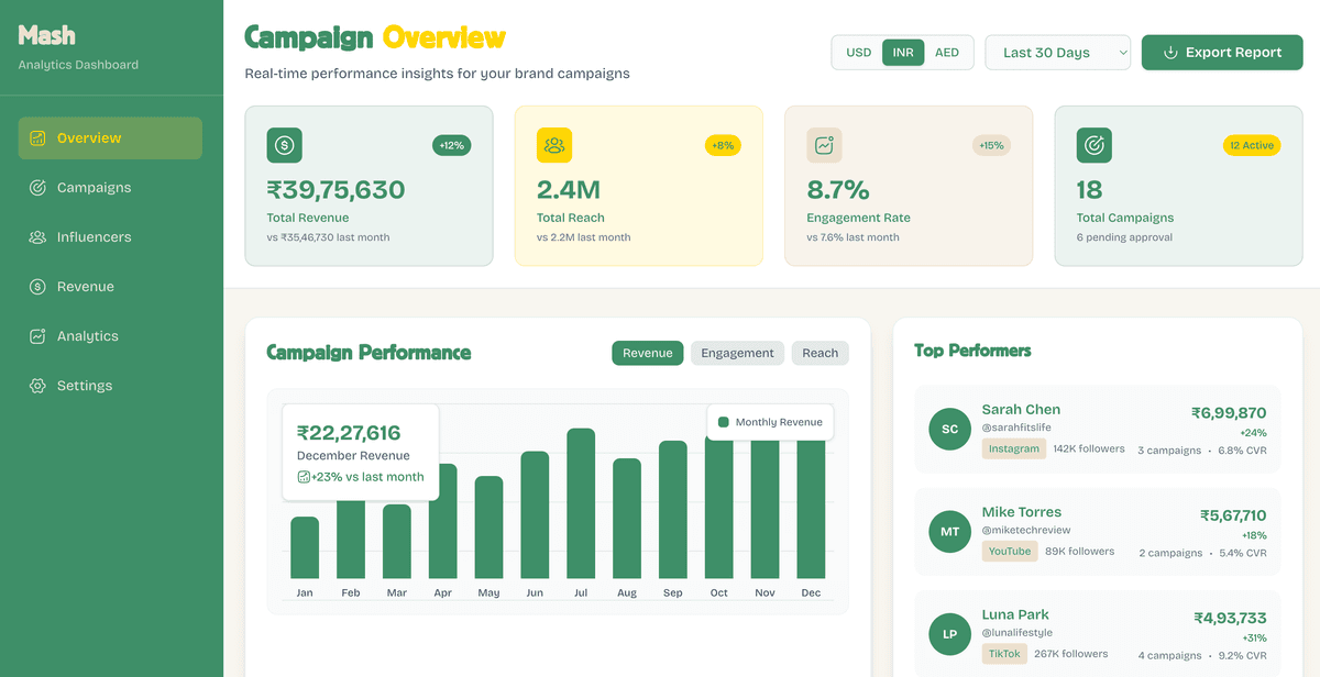 Mash Analytics Dashboard - Real-time campaign tracking